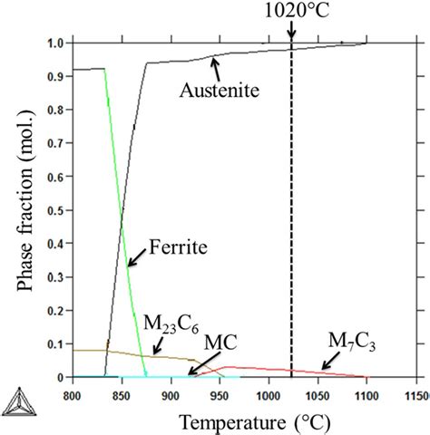 Thermocalc Simulation Showing Equilibrium Phases And Their