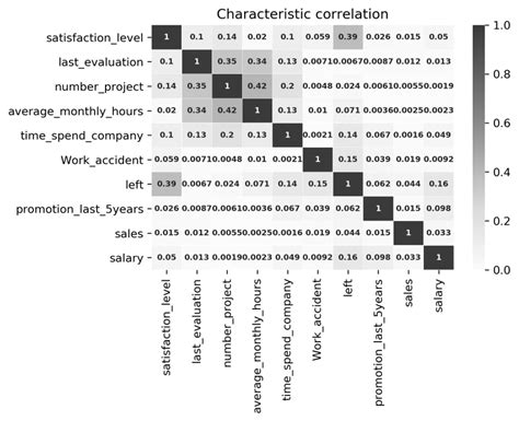 Linear Correlation Graph Of Each Variable The Data In The Square In