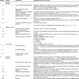 Definition of MIRING elements and formats. | Download Table