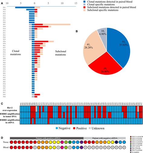 Concordance Between Genomic Alterations In Tumor Dna And Ctdna A