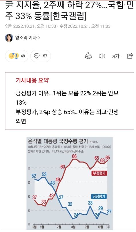 갤럽 윤석열지지율 1 내려간 27 부정 2오른 65 Mlbpark