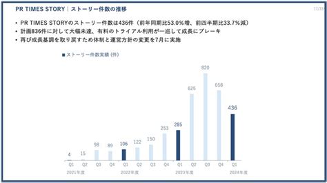 Pr Times、過去最高の四半期売上高を5四半期連続で更新、営業利益は第1四半期として過去最高。（2024年度第1四半期決算を発表