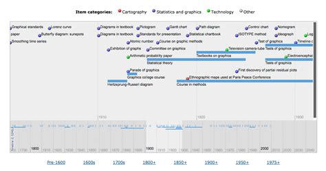 Henry Laurence Gantt and His Gantt Chart – Information Visualization