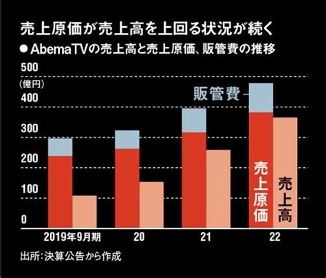 Abematv、債務超過1100億円超 ネトフリ協業で探る打開策：日経ビジネス電子版