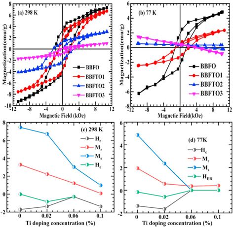 Strain Induced Structural Phase Transition And Compositional Dependent