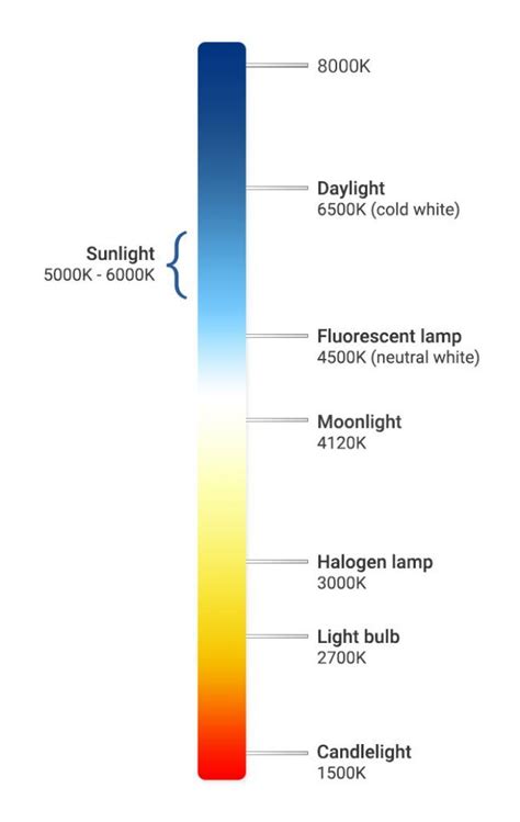 Kelvin Lumens And Lux Explained Kelvin Halogen Lamp Light Colors