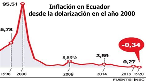 La Experiencia De La Dolarizaci N De Ecuador Puede Importarse A La