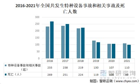 2021年全国特种设备事故数、事故死亡人数及事故发生原因分析 图 智研咨询