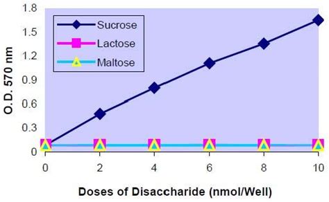 Glucose And Sucrose Colorimetricfluorometric Assay Kit Biovision