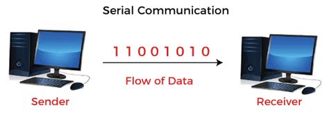 Serial Communication