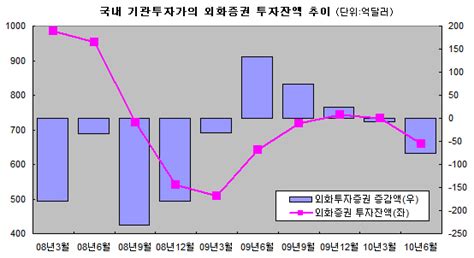 국내 기관투자가 해외서 `쓴맛`2분기 투자잔액 급감