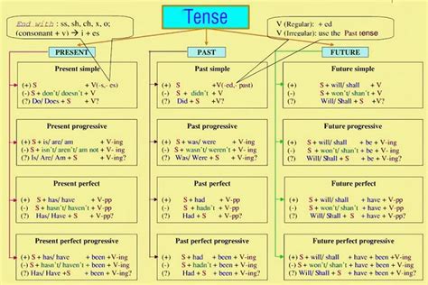 Dấu hiệu nhận biết công thức các thì trong tiếng Anh