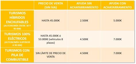 Ayudas Plan Moves Iii Blog Ofertadecoches