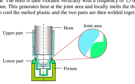 Ultrasonic Welding Of Plastics, 55% OFF