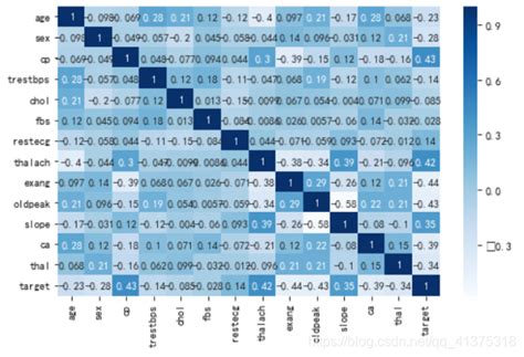 机器学习：sklearn实现心脏病预测sklearn 疾病 预测 分类 Csdn博客