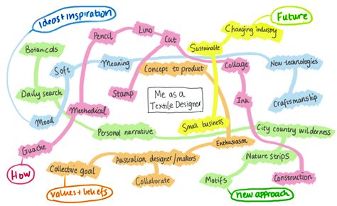 Artist statement - mind mapping | Learning Lab