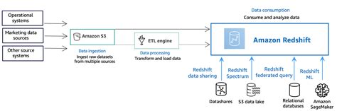 Learn Amazon Redshift Concepts Amazon Redshift