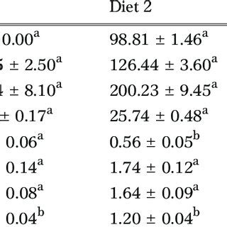 Survival Initial And Final Body Weight Final Total Length Specific