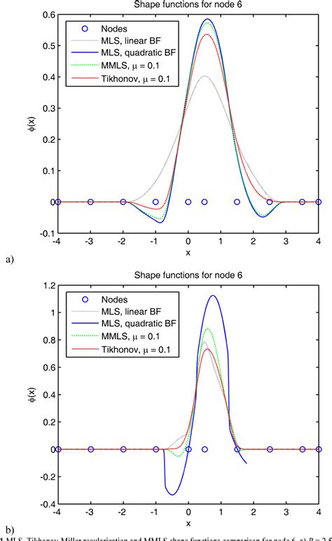 Figure 1 From Modified Moving Least Squares With Polynomial Bases For