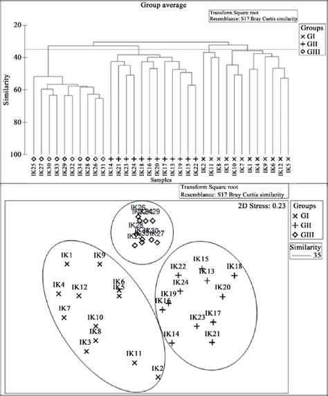 Dendrogram And MDS Ordination Of Bray Curtis Similarities From