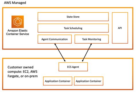 B Fargate Under The Hood Amazon Elastic Container Service And Aws