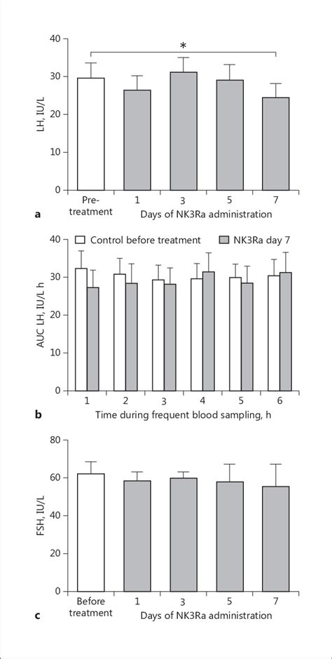 Gonadotropin Response To Administration Of The Neurokinin 3 Receptor