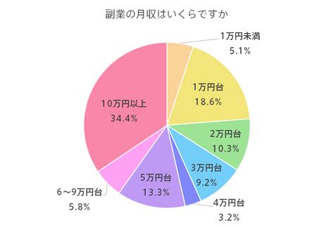 【副業の実態調査】副業とは？いつやっていくら稼いでる？副業のメリット・デメリットを解説！ ｜転職ならdoda（デューダ）