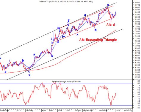 Elliott Wave India Taking Technical Analysis To Next Level Nifty