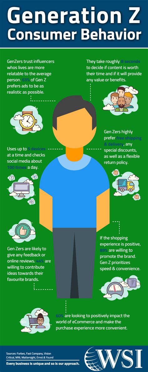 Social Media Influence On Consumer Purchase Behavior WSI