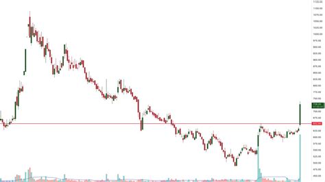 Sonali Palande On Twitter Nelco After Long Correction Phase This