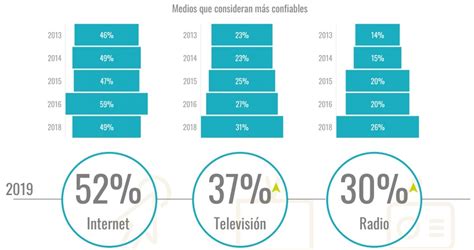 Internet Es El Medio Más Confiable Para Los Mexicanos Marketers By