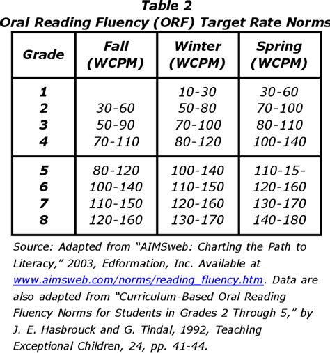 Fluency Chart By Grade