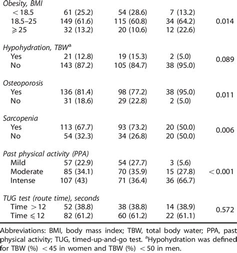 Gender Distribution Of Anthropometric And Clinical Characteristics Of