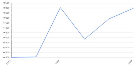 Canada GDP Value Rate 2025 Per Capita GDP Structure