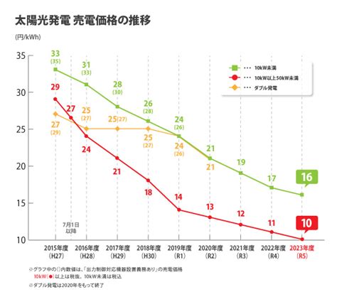 【2024年】太陽光発電の売電価格 買取価格 推移グラフや今後の動きは？最新情報で解説します│ソーラーパートナーズ