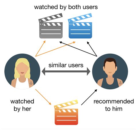 Hybrid Recommender System Netflix Prize Dataset By Ayse Yaman Codex