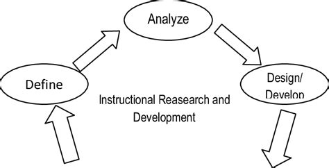 Model Development Cycle Borg And Gall 1989 782 Download Scientific