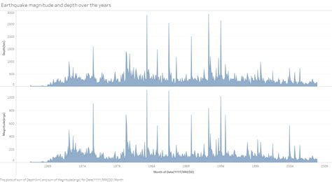 Predicting Earthquakes Using Machine Learning Models