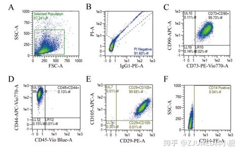 科研小白的第一步——看懂流式细胞图 知乎