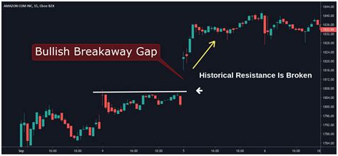 Learn Gap Trading In Easy Steps Asktraders