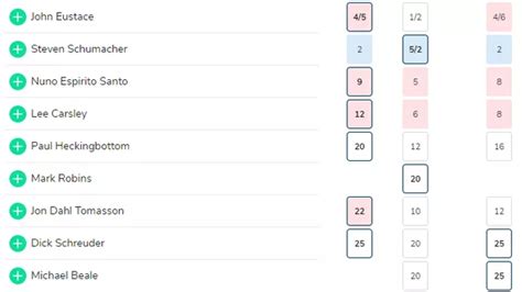 Stoke City Next Manager Odds Eustace Nuno Carsley And Schumacher