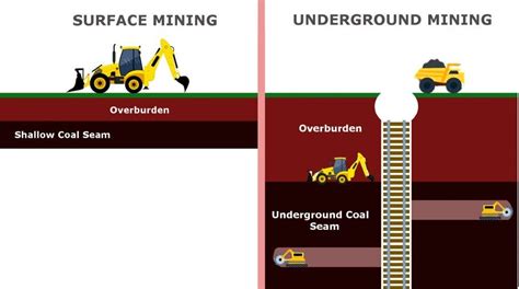 Coal Mining: How Is Coal Mined?