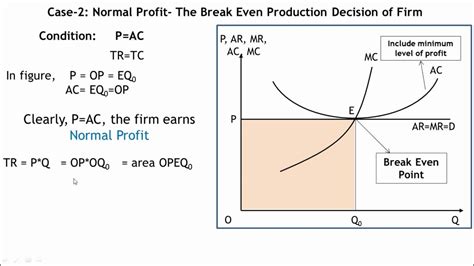 Normal Profit Youtube