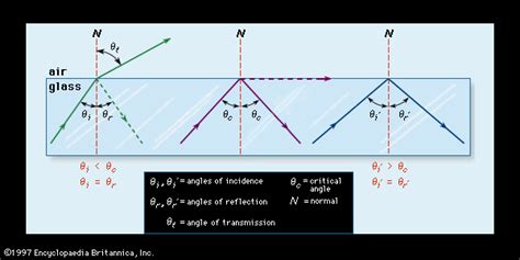 Critical Angle Reflection Refraction And Total Internal Reflection Britannica