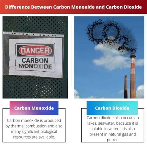 Carbon Monoxide Vs Carbon Dioxide Difference And Comparison