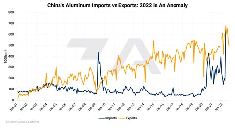 Do Chinese Aluminum Import and Export Flows Affect LME Prices? | Aegis