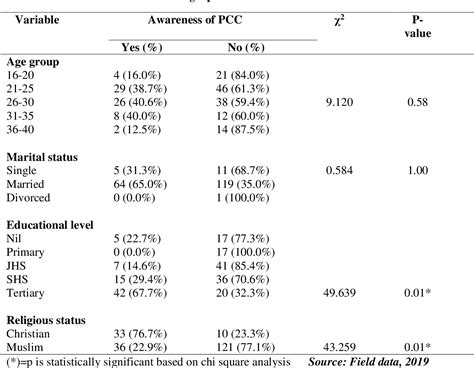 Table 1 From Preconception Care Awareness Knowledge Attitude And