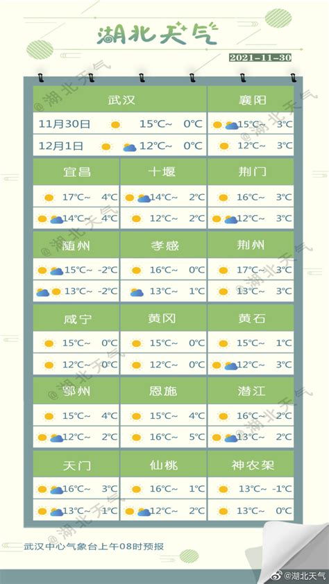 冷空气来去匆匆，受高空偏北气流控制，未来三天湖北大部地区天气晴好，不过早晚温差大，要注意保暖哦 手机新浪网