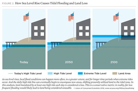 The Us Military On The Front Lines Of Rising Seas Union Of