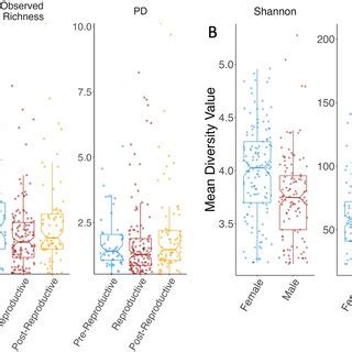 Diversity Shannon Index Observed Richness And Faiths Phylogenetic